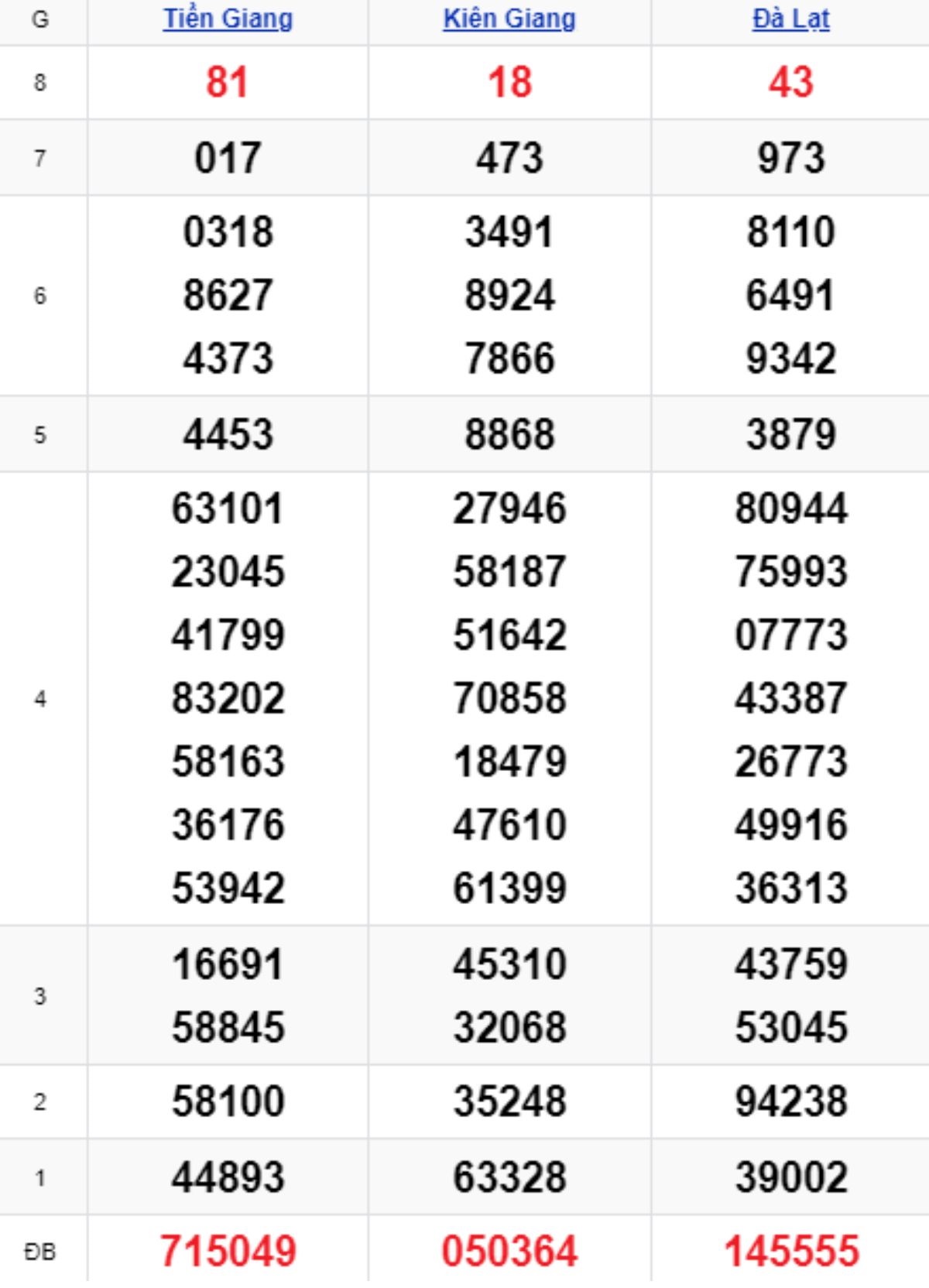 Xem lại XSMN kỳ trước 05/10/2025