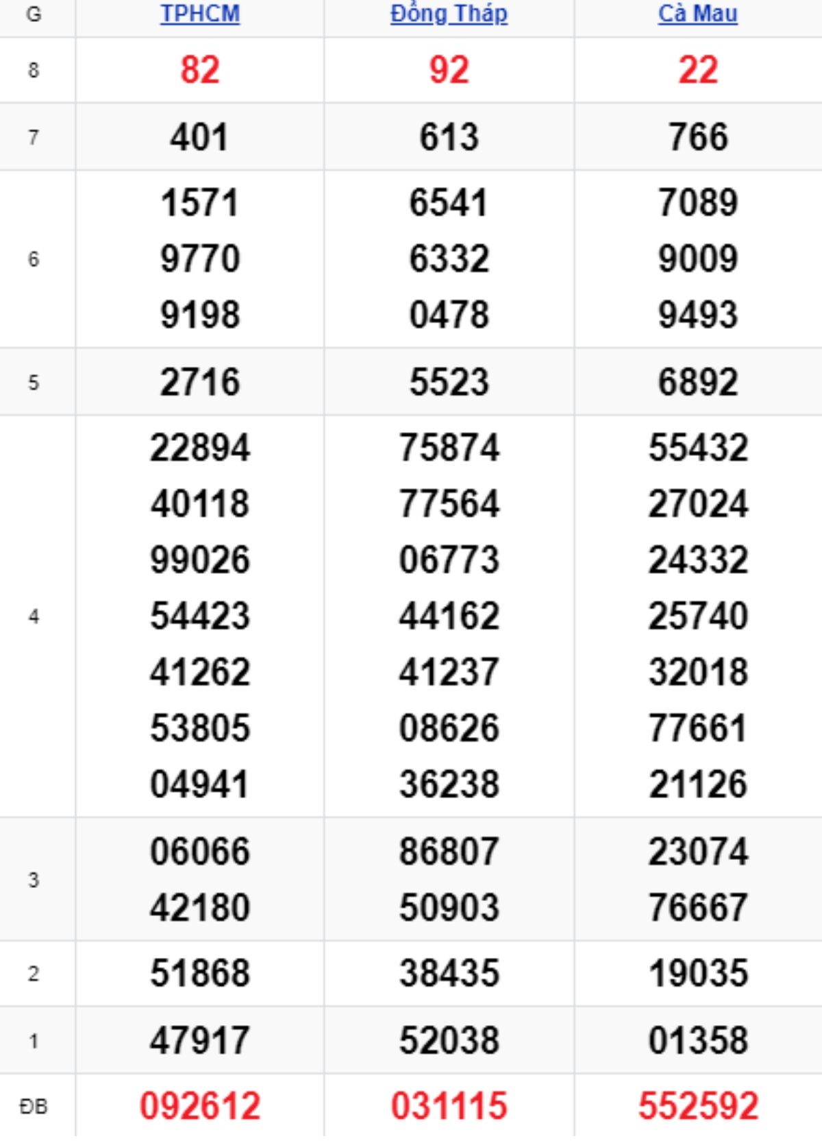 Xem lại XSMN kỳ trước 06/10/2025