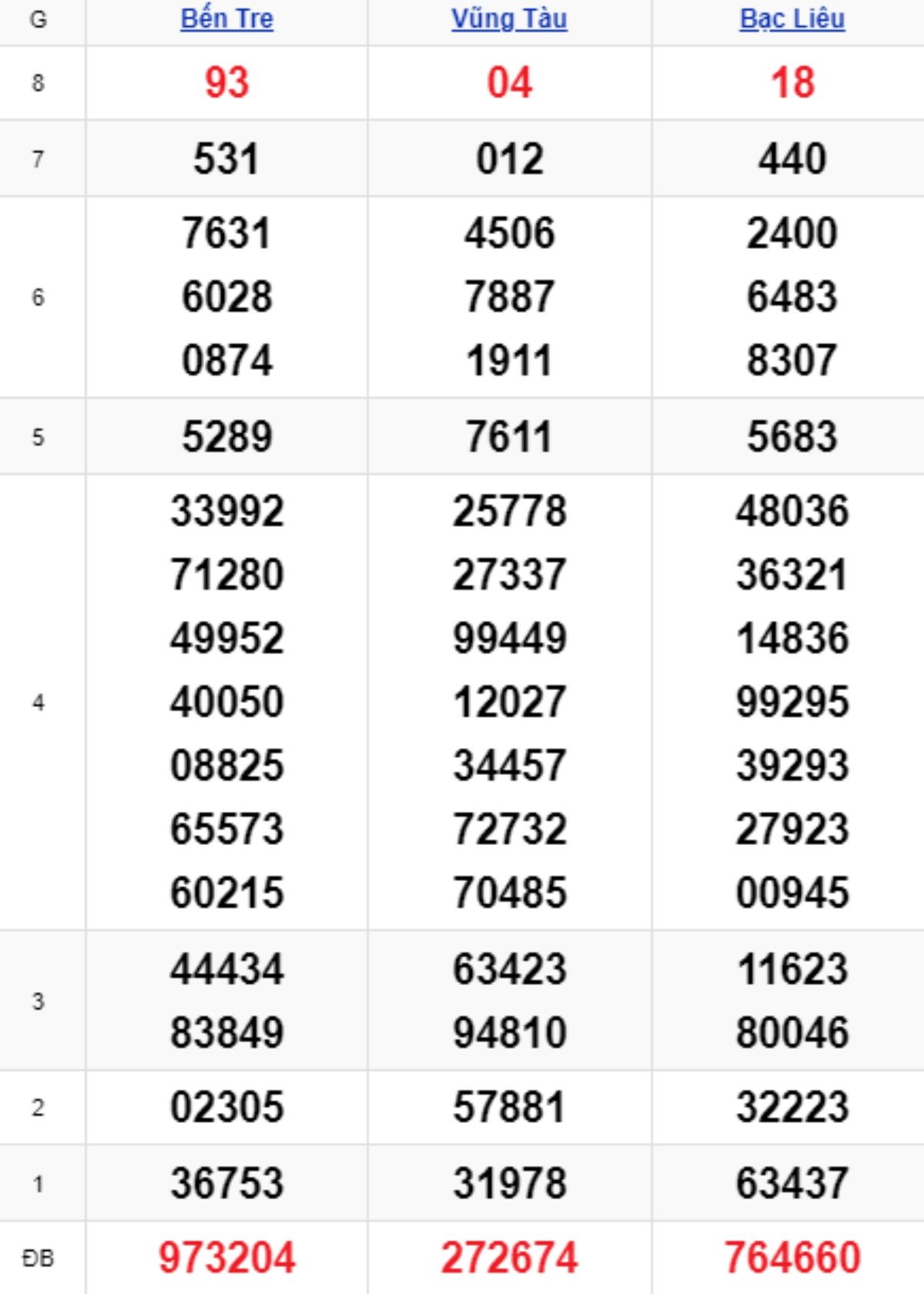 Xem lại XSMN kỳ trước 07/10/2025