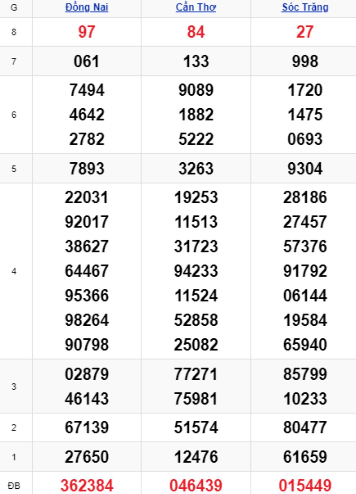 Xem lại XSMN kỳ trước 08/10/2025