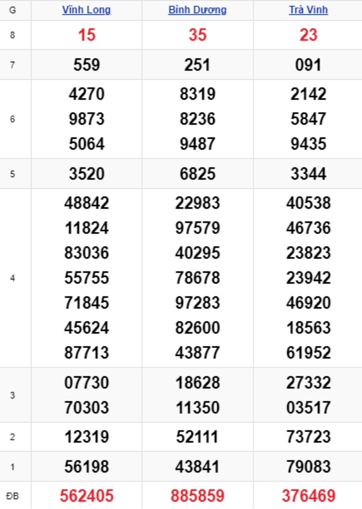Xem lại XSMN kỳ trước 10/10/2025