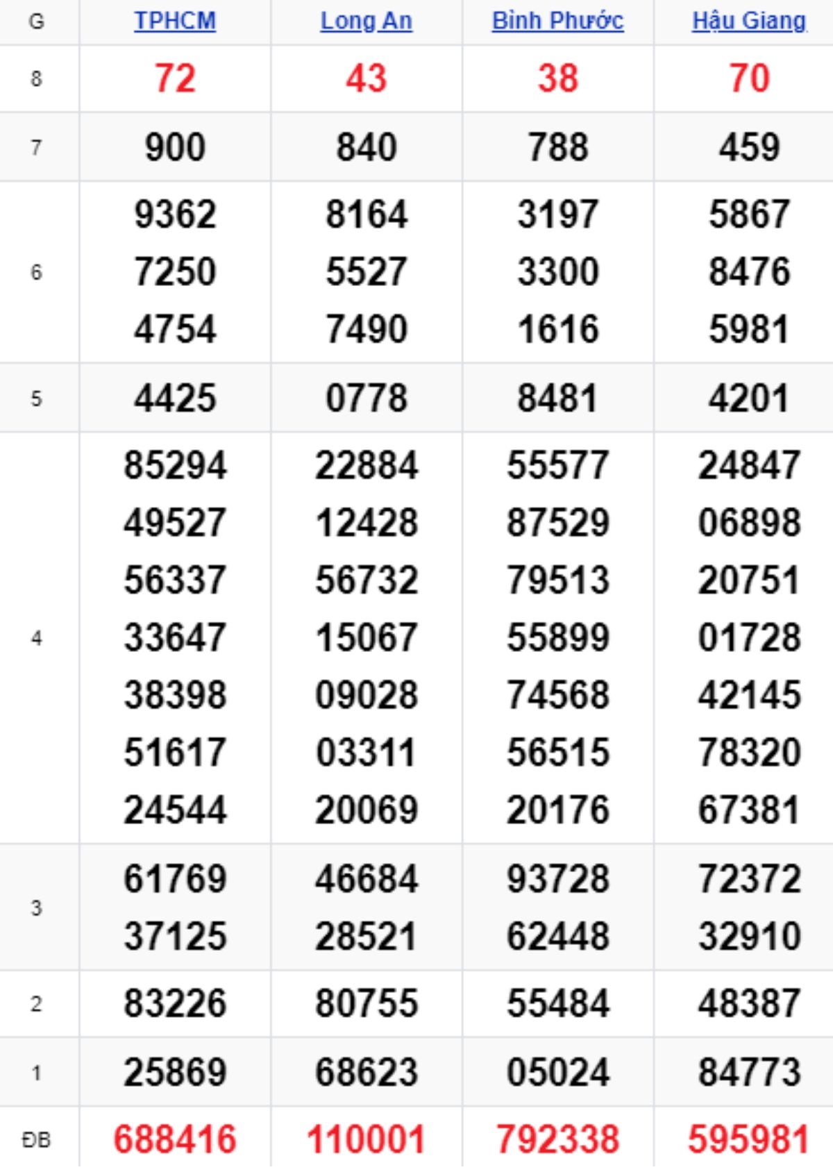 Xem lại XSMN kỳ trước 11/10/2025