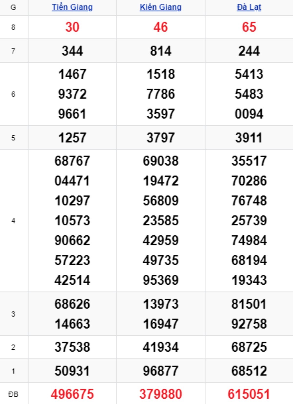 Xem lại XSMN kỳ trước 12/10/2025