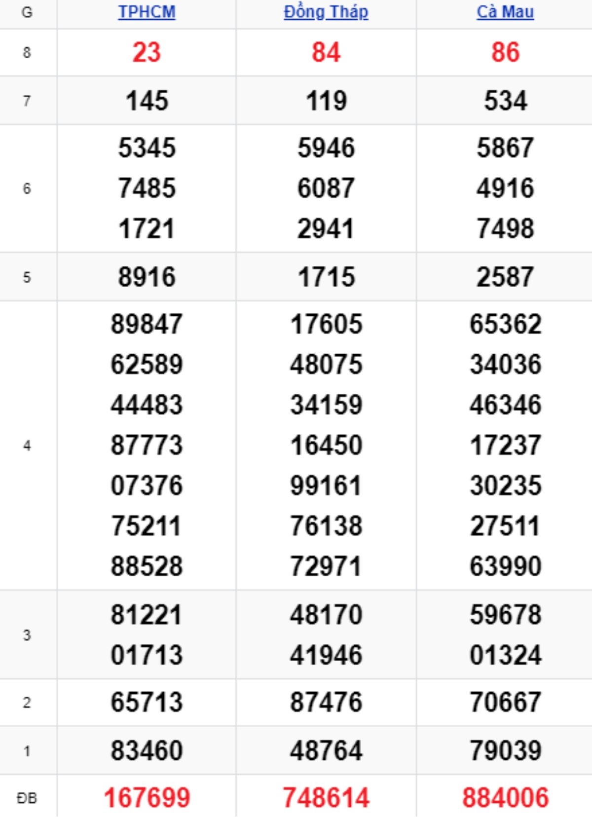 Xem lại XSMN kỳ trước 13/10/2025