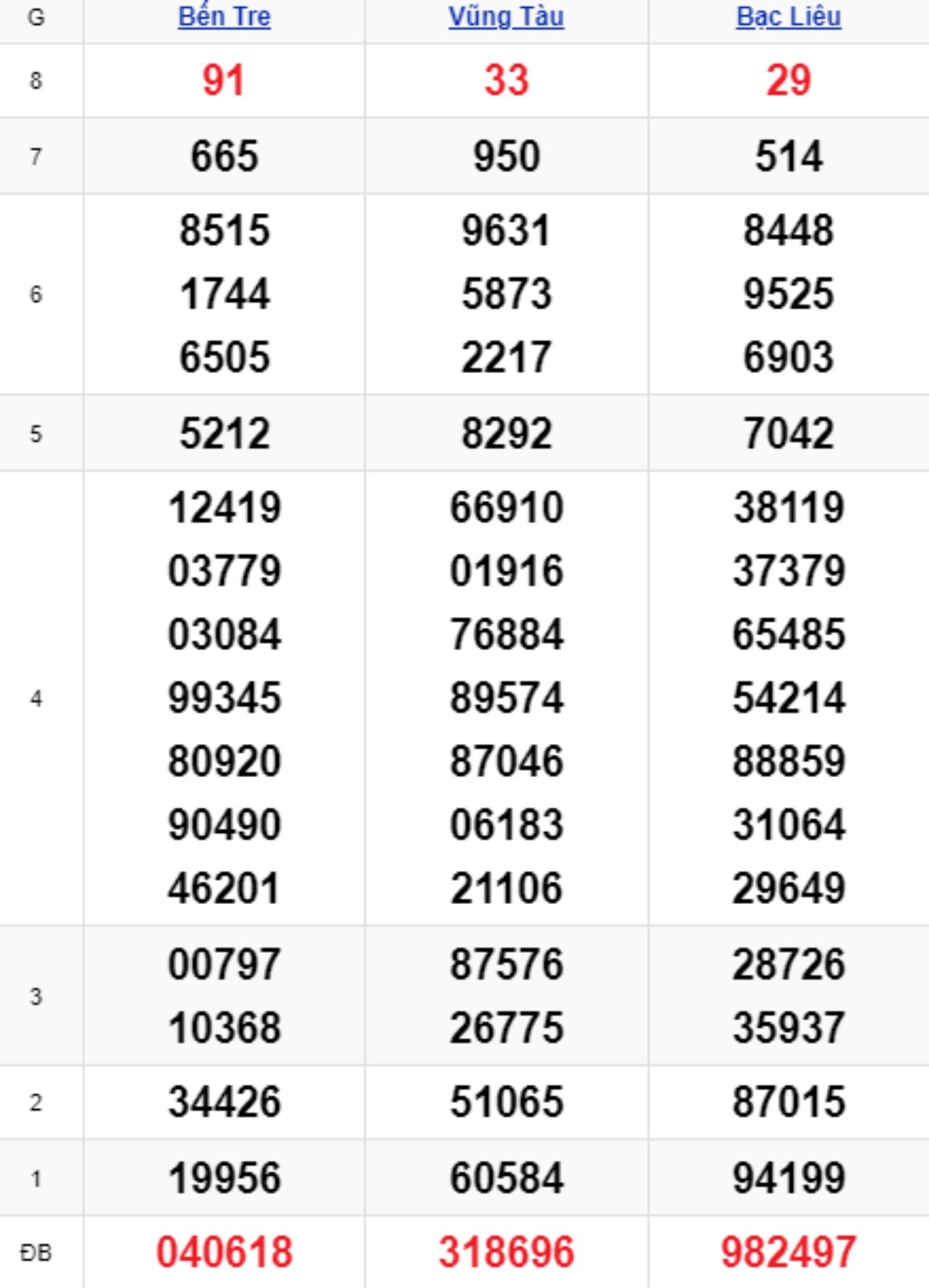 Xem lại XSMN kỳ trước 14/10/2025