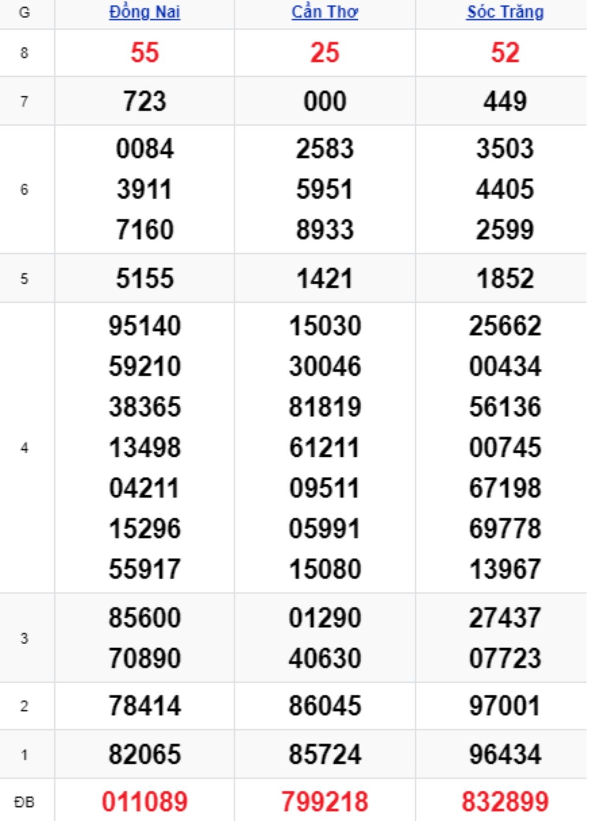 Xem lại XSMN kỳ trước 15/10/2025