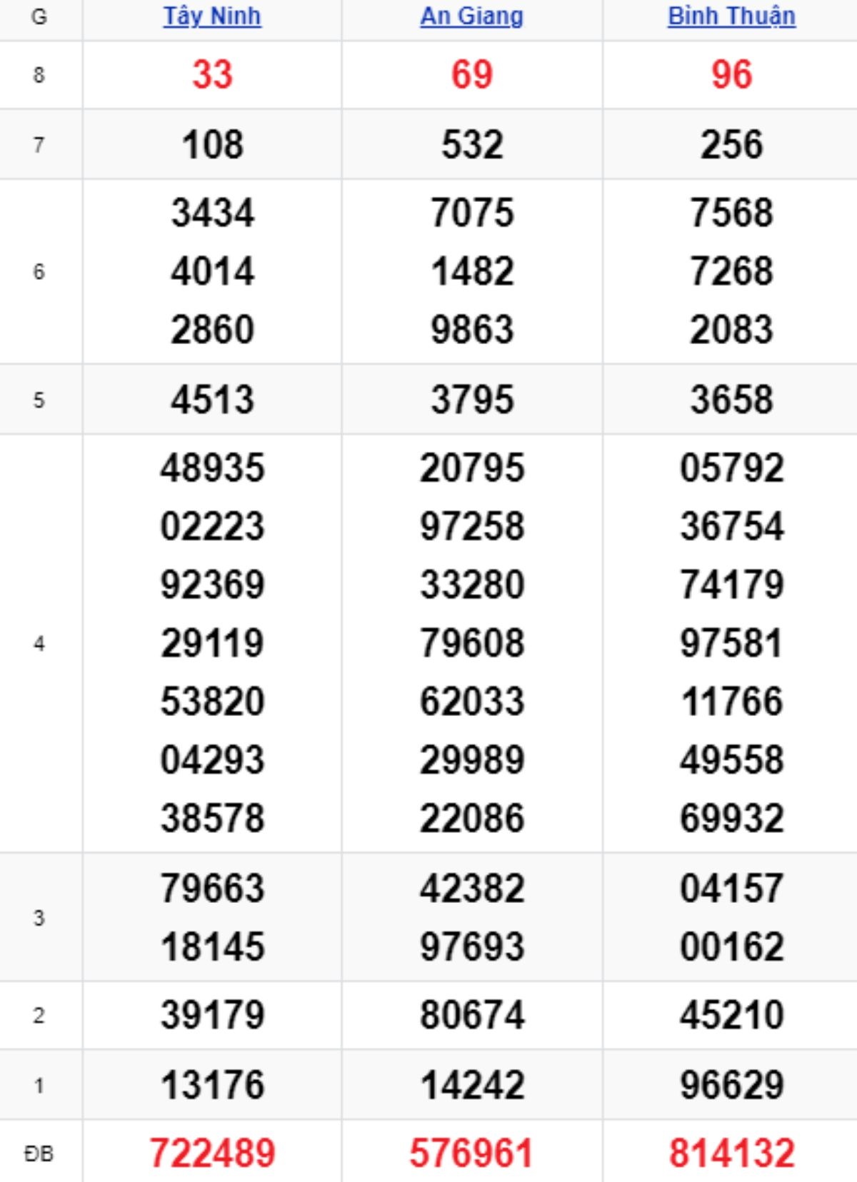 Xem lại XSMN kỳ trước 16/10/2025