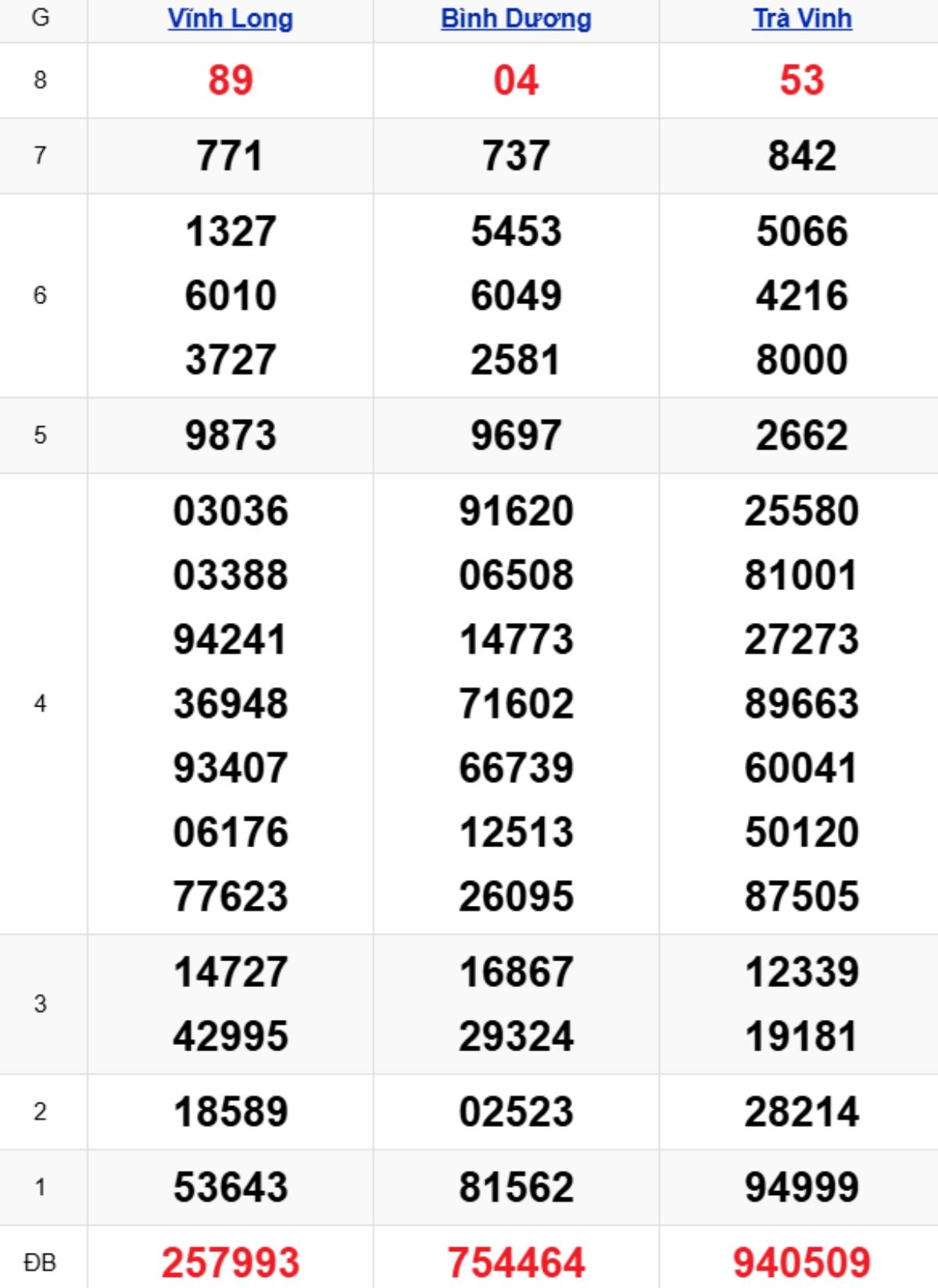 Xem lại XSMN kỳ trước 17/10/2025