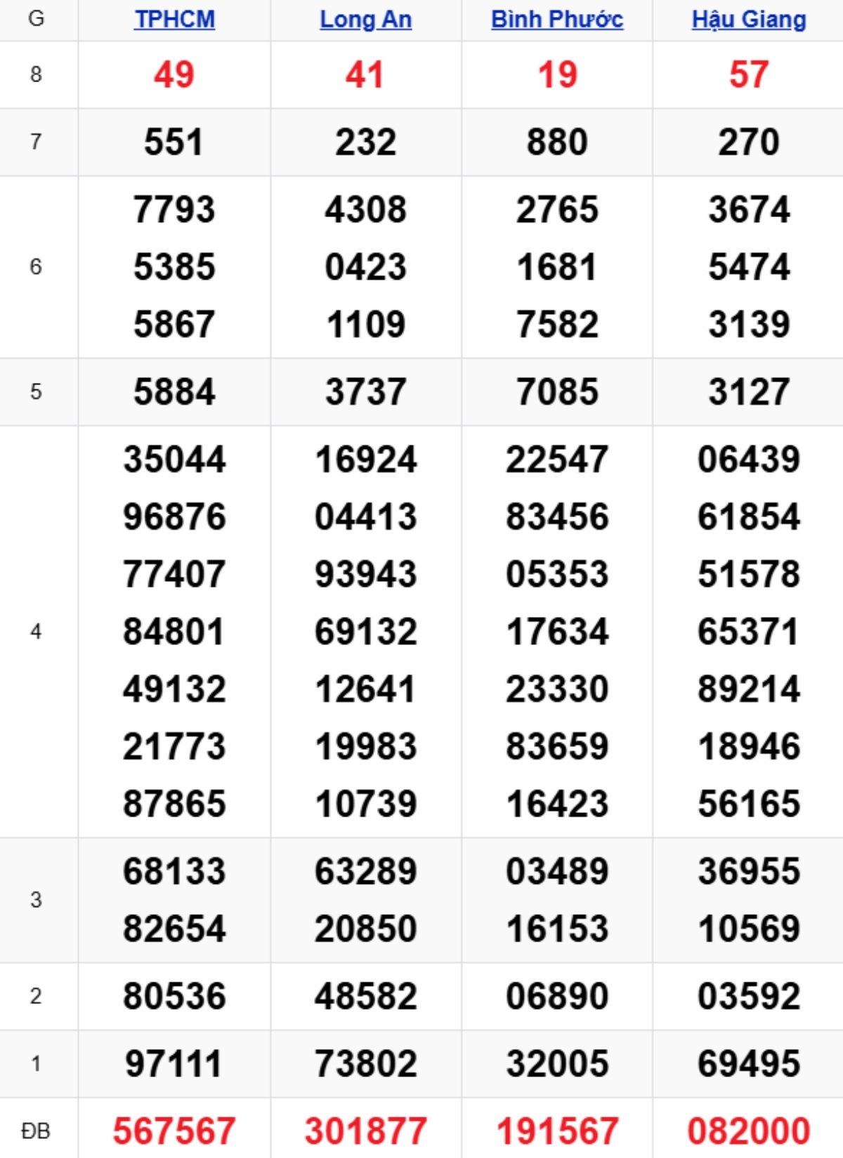 Xem lại XSMN kỳ trước 18/10/2025