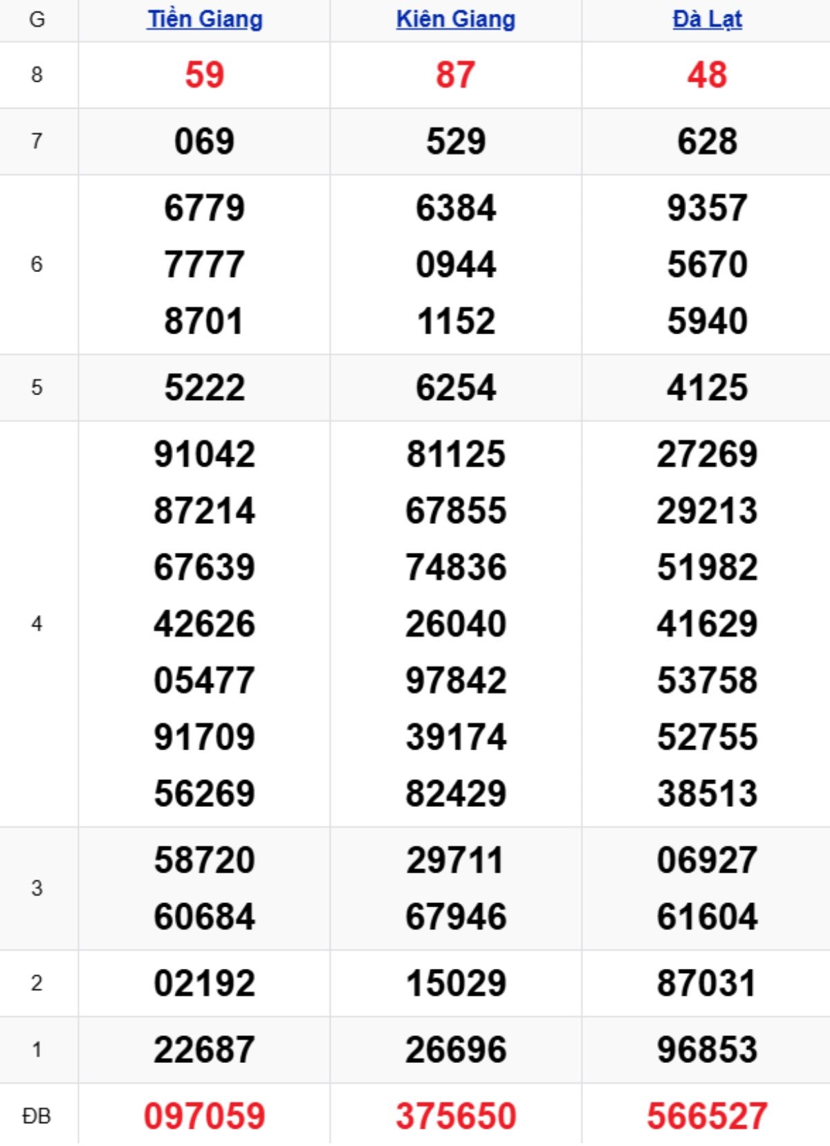 Xem lại XSMN kỳ trước 19/10/2025