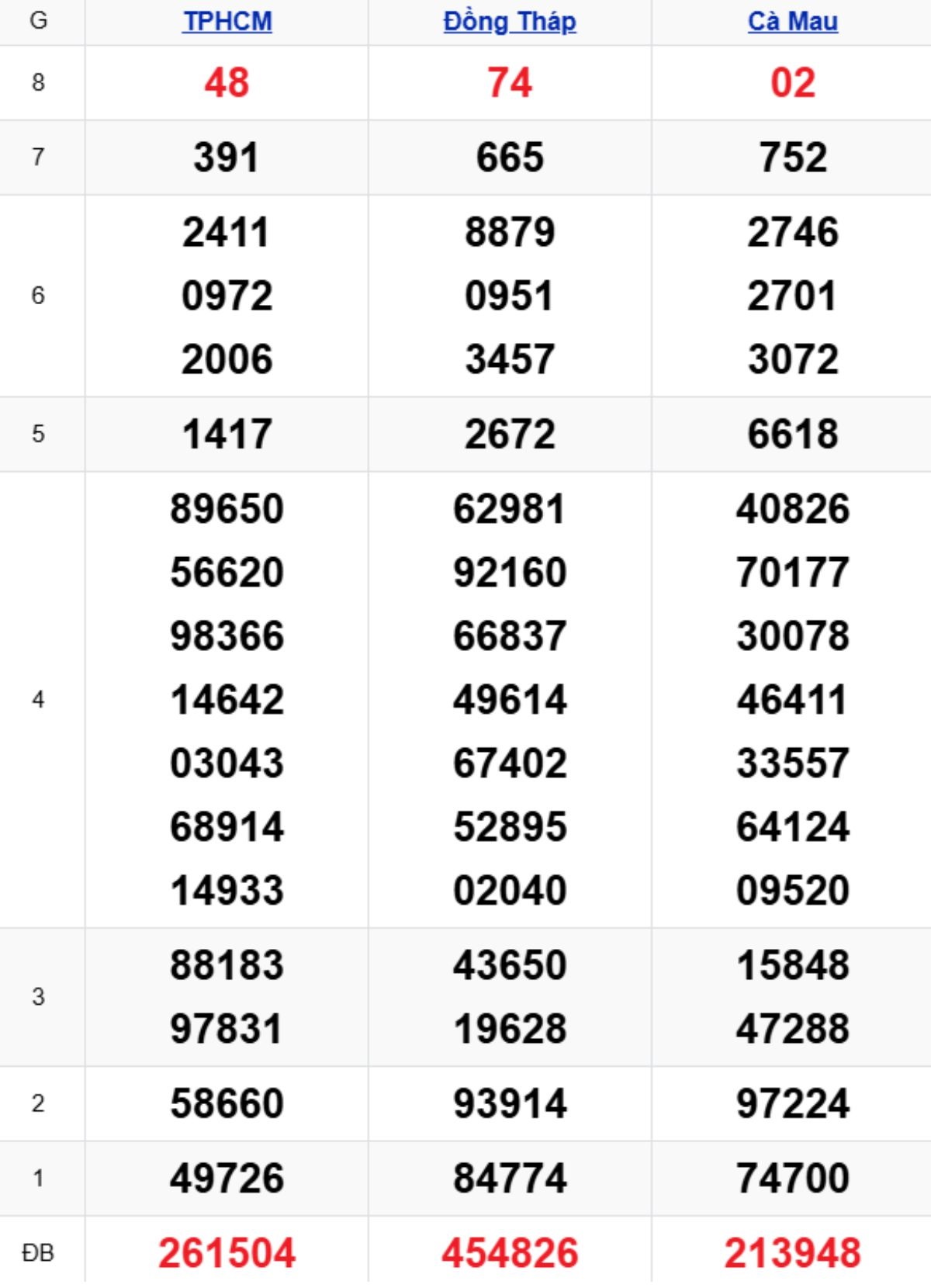 Xem lại XSMN kỳ trước 20/10/2025