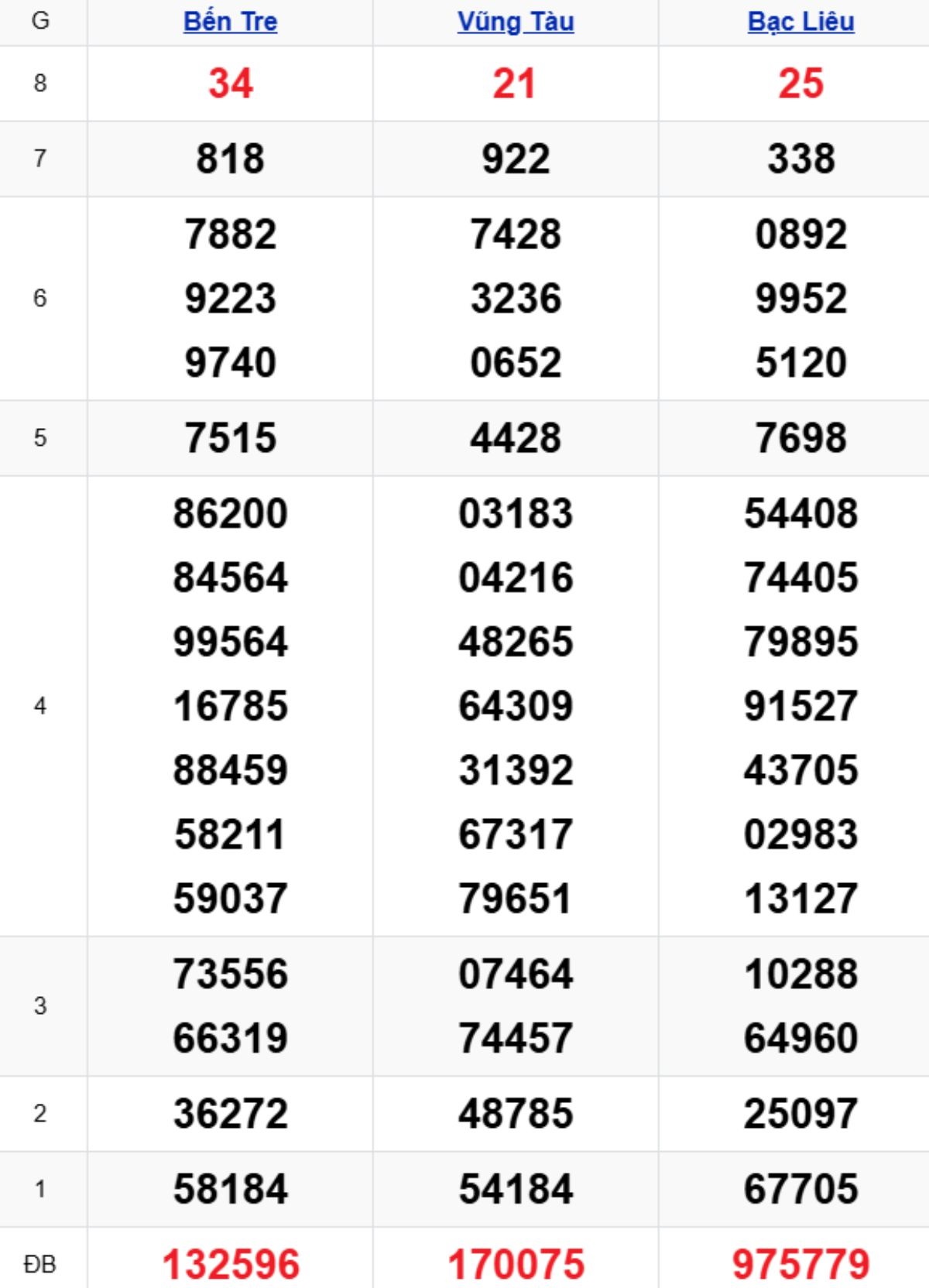 Xem lại XSMN kỳ trước 21/10/2025