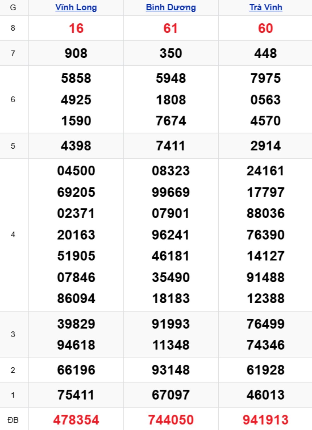 Xem lại XSMN kỳ trước 24/10/2025