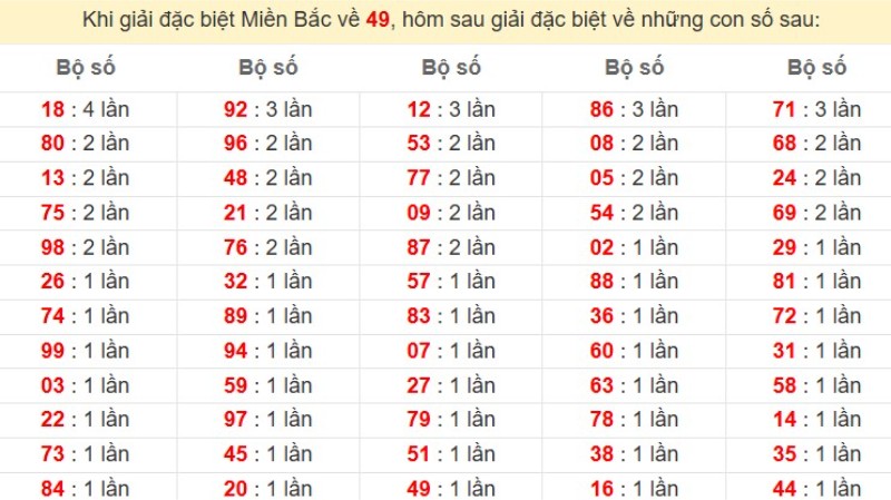 Bảng đặc biệt về 49 đánh ra con gì?