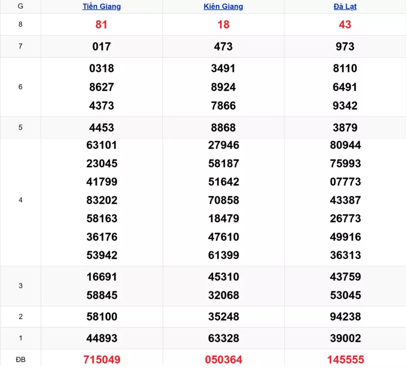 Xem lại kết quả xổ số tuần trước ngày 05/10/2025
