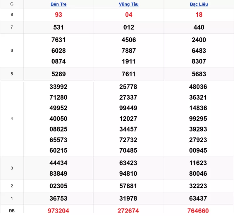 Xem lại kết quả xổ số tuần trước ngày 07/10/2025