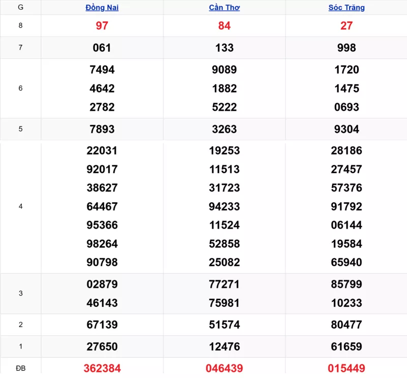 Xem lại kết quả xổ số tuần trước ngày 08/10/2025