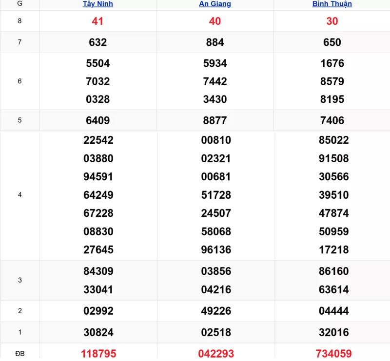 Xem lại kết quả xổ số tuần trước ngày 09/10/2025