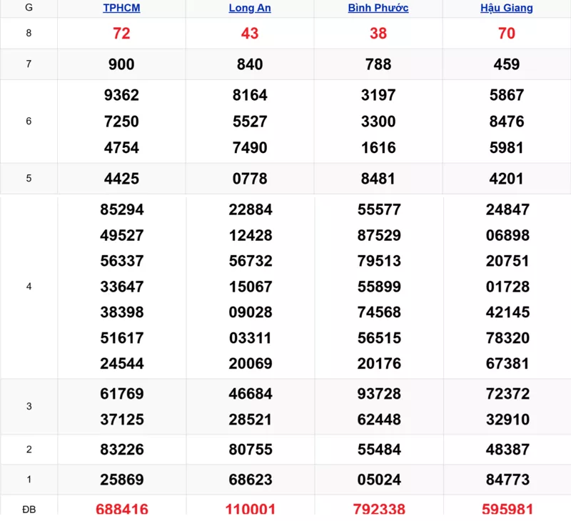 Xem lại kết quả xổ số tuần trước ngày 11/10/2025