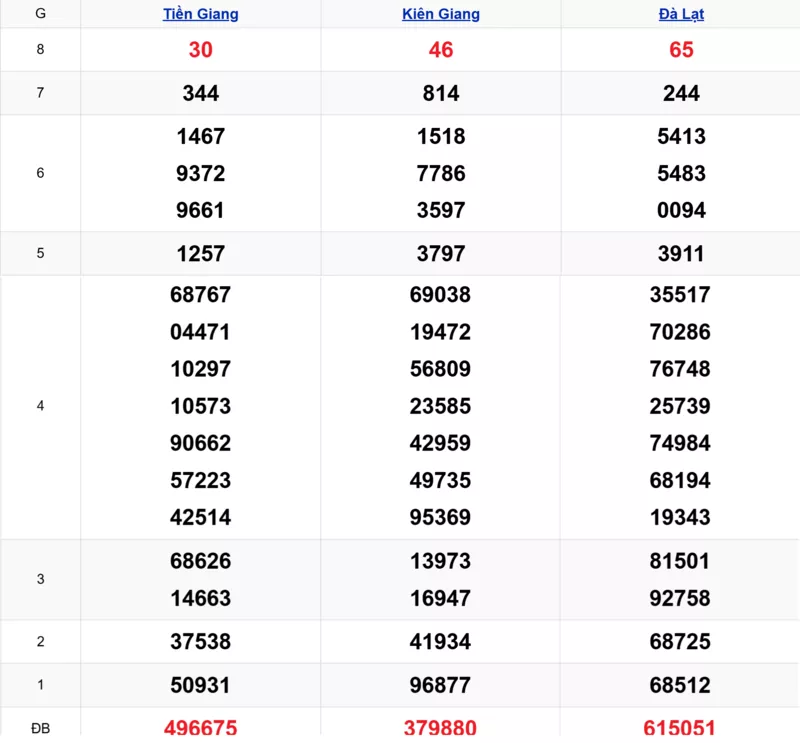 Xem lại kết quả xổ số tuần trước ngày 12/10/2025