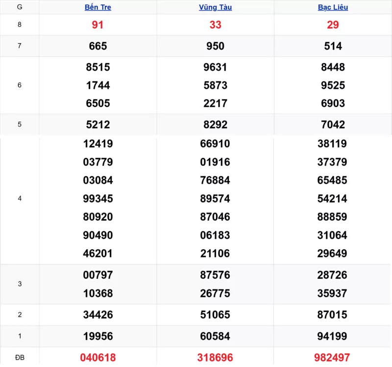 Xem lại kết quả xổ số tuần trước ngày 14/10/2025