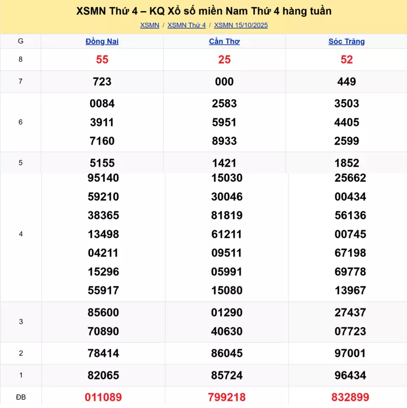 Xem lại kết quả xổ số tuần trước ngày 15/10/2025 