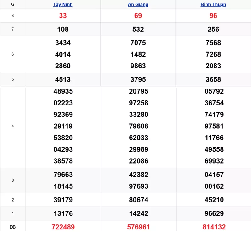 Xem lại kết quả xổ số tuần trước ngày 16/10/2025