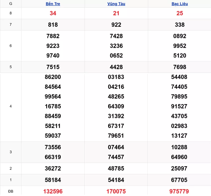 Xem lại kết quả xổ số tuần trước ngày 21/10/2025