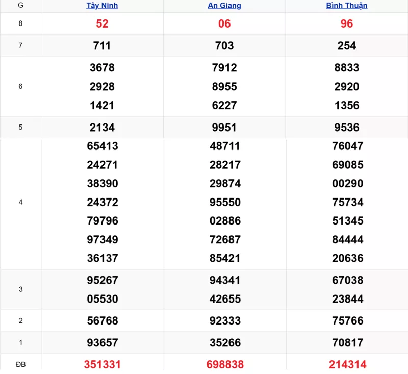 Xem lại kết quả xổ số tuần trước ngày 23/10/2025