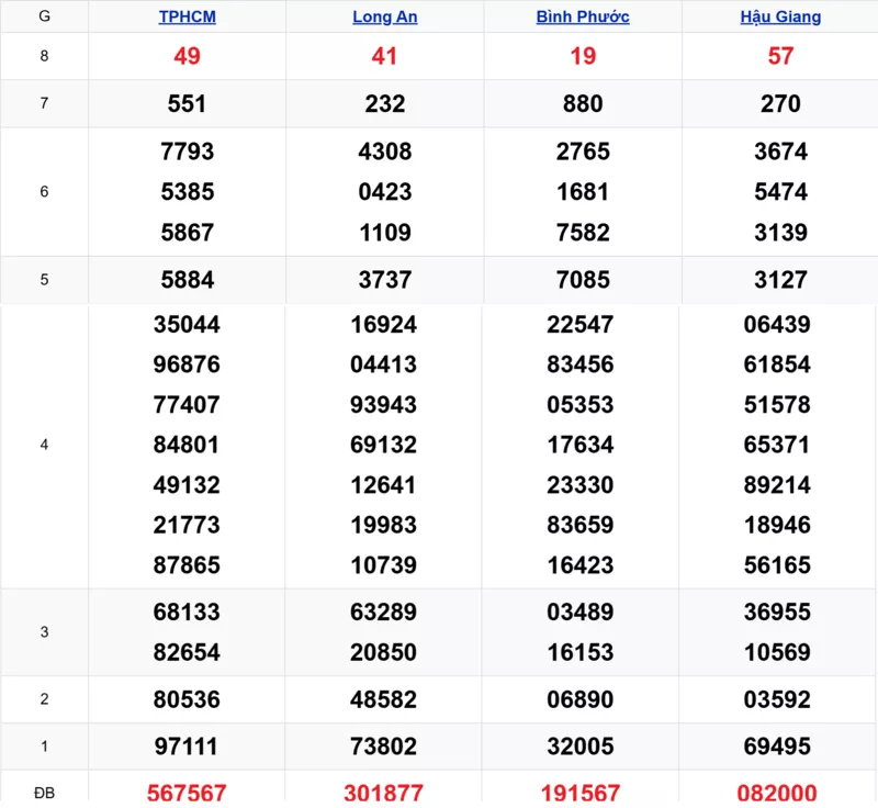 Xem lại kết quả xổ số tuần trước ngày 25/10/2025