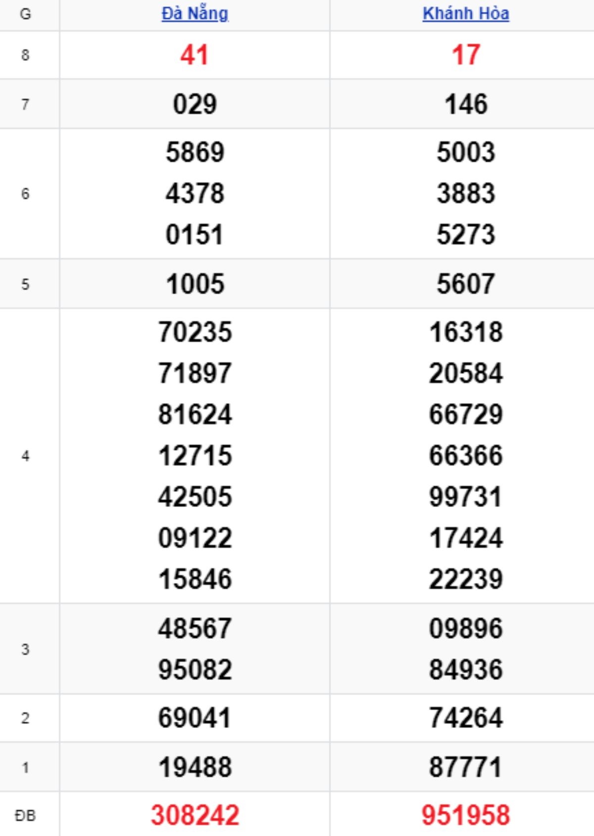 Xem lại KQXSMT kỳ trước 15/10/2025