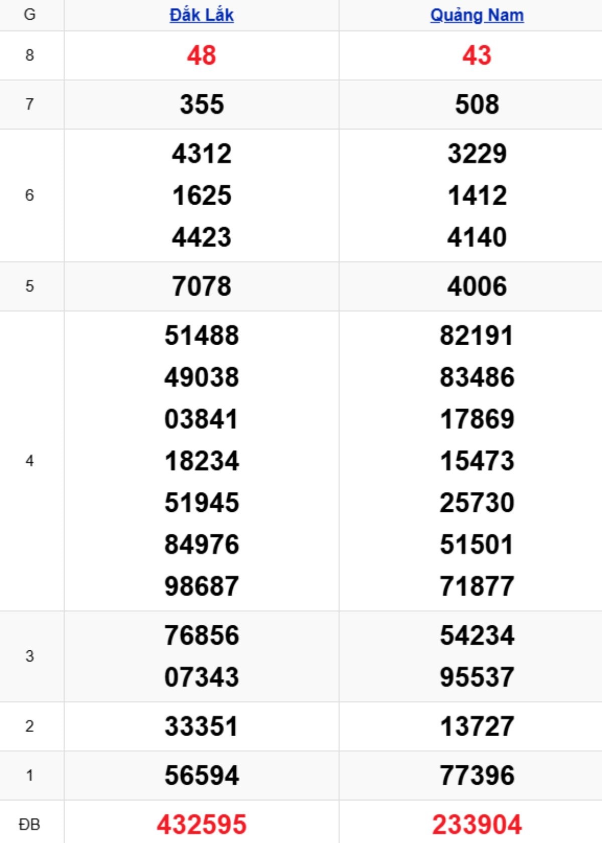 Xem lại KQXSMT kỳ trước 21/10/2025