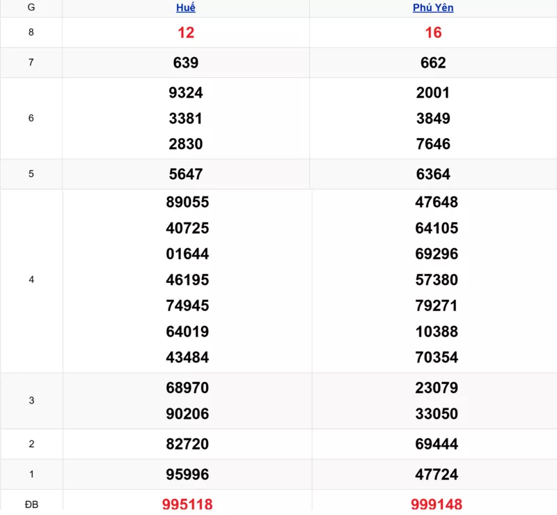 Xem lại kết quả xổ số miền Trung tuần trước ngày 06/10/2025