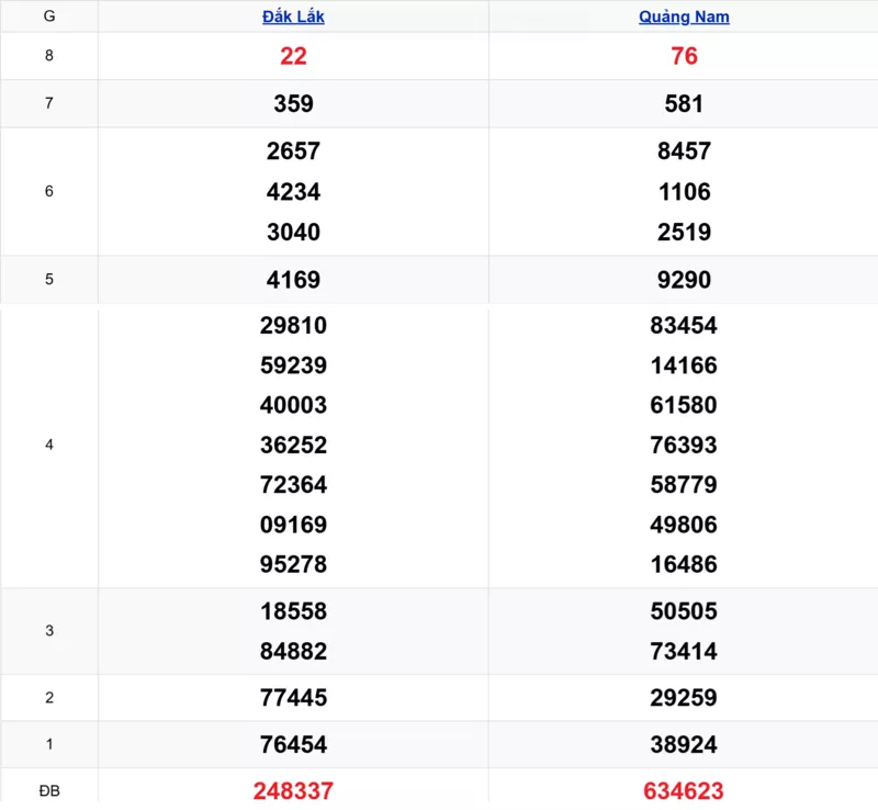 Xem lại kết quả xổ số miền Trung tuần trước ngày 07/10/2025