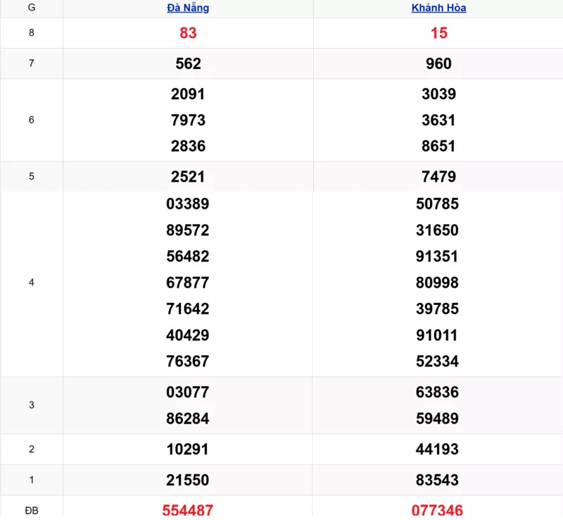 Xem lại kết quả xổ số miền Trung tuần trước ngày 08/10/2025