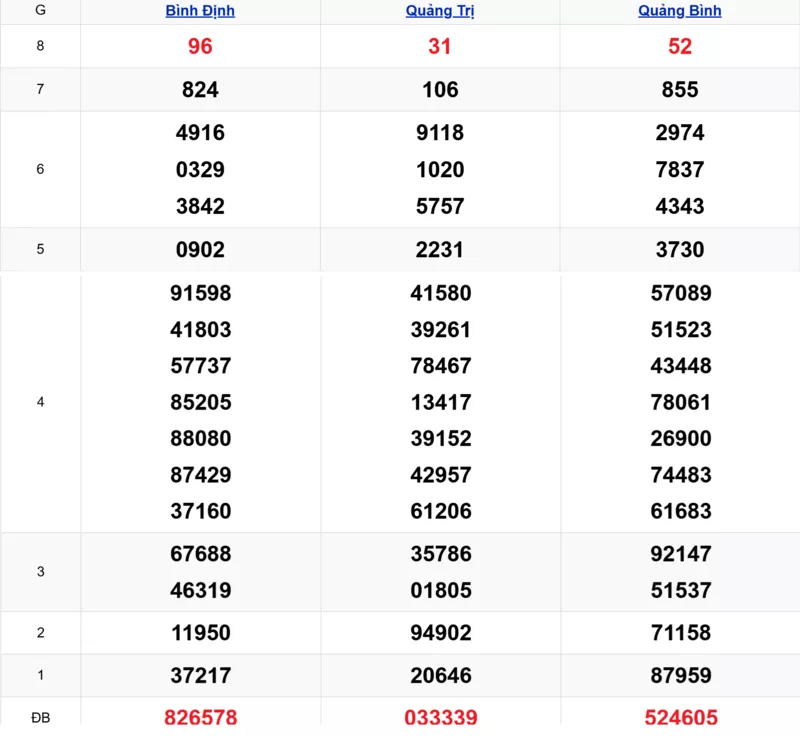 Xem lại kết quả xổ số miền Trung tuần trước ngày 09/10/2025