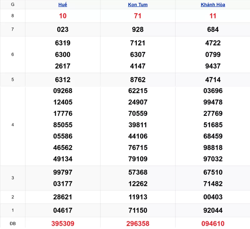 Xem lại kết quả xổ số miền Trung tuần trước ngày 12/10/2025