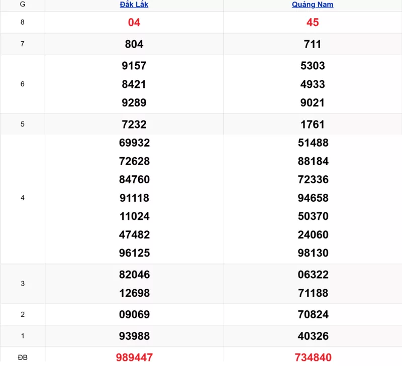 Xem lại kết quả xổ số miền Trung tuần trước ngày 14/10/2025