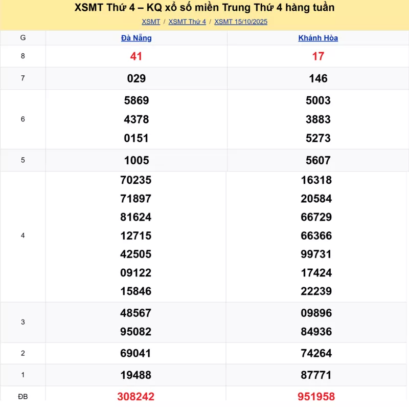 Xem lại kết quả xổ số miền Trung tuần trước ngày 15/10/2025 