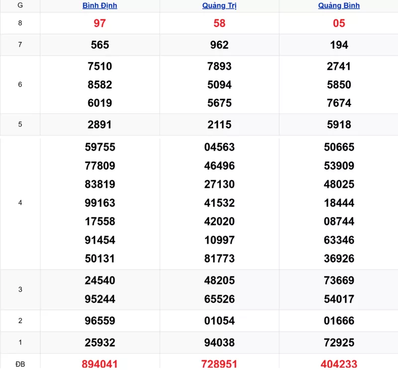 Xem lại kết quả xổ số miền Trung tuần trước ngày 16/10/2025