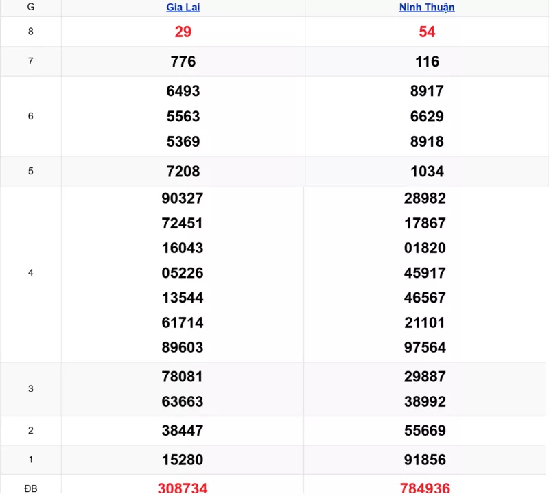 Xem lại kết quả xổ số miền Trung tuần trước ngày 17/10/2025