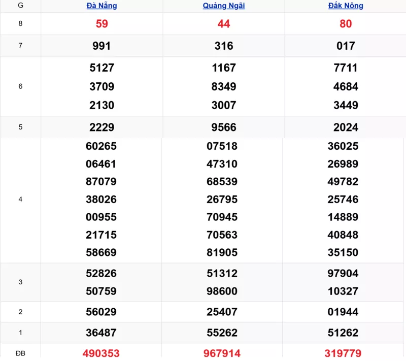 Xem lại kết quả xổ số miền Trung tuần trước ngày 17/10/2025