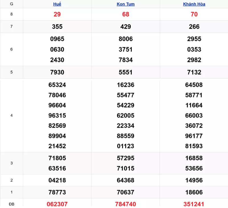 Xem lại kết quả xổ số miền Trung tuần trước ngày 19/10/2025