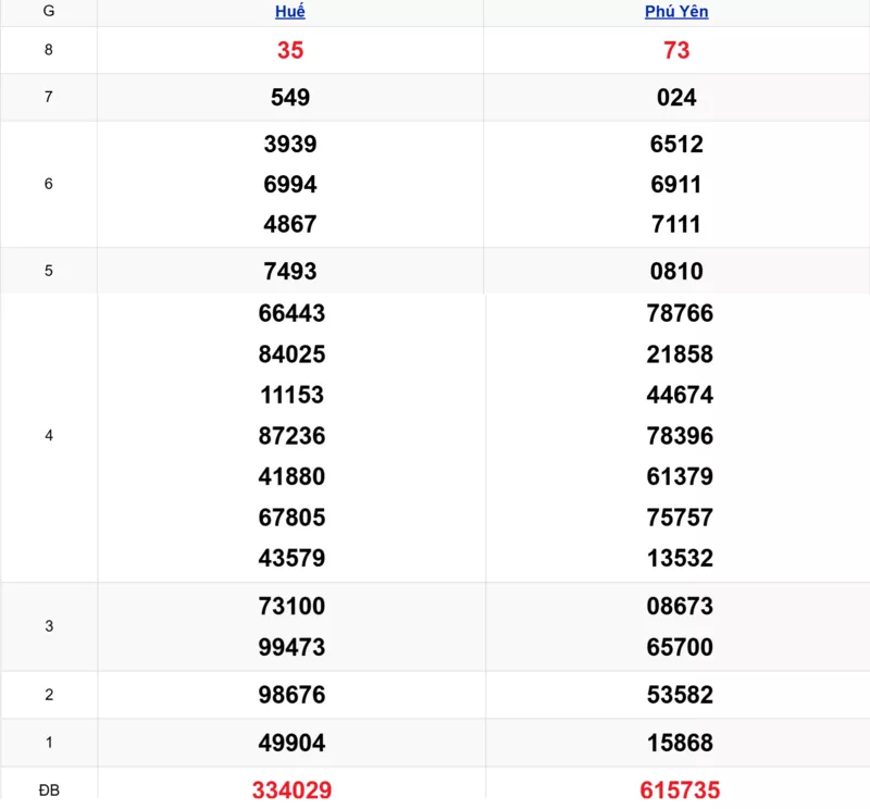 Xem lại kết quả xổ số miền Trung tuần trước ngày 20/10/2025