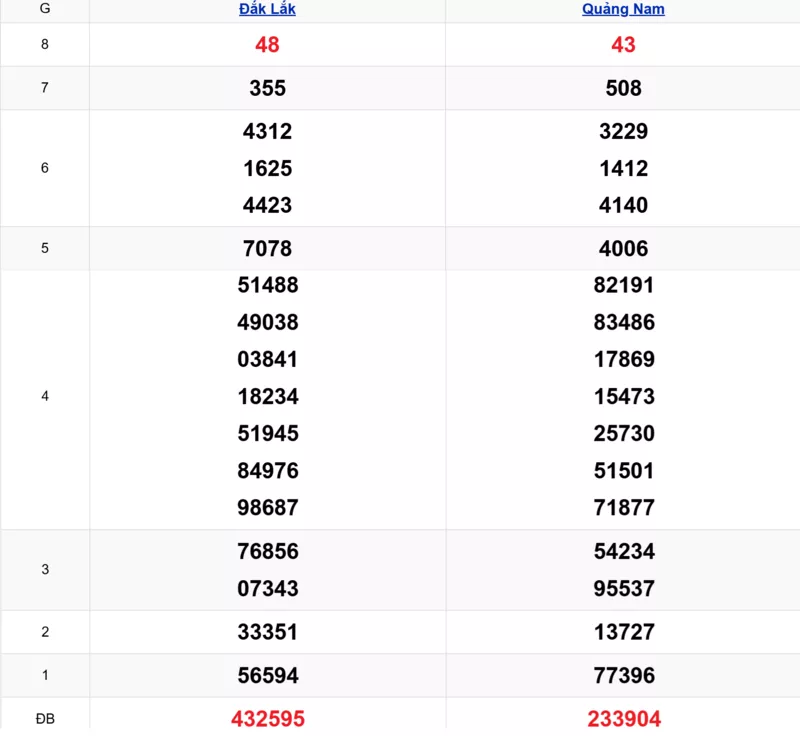 Xem lại kết quả xổ số miền Trung tuần trước ngày 21/10/2025