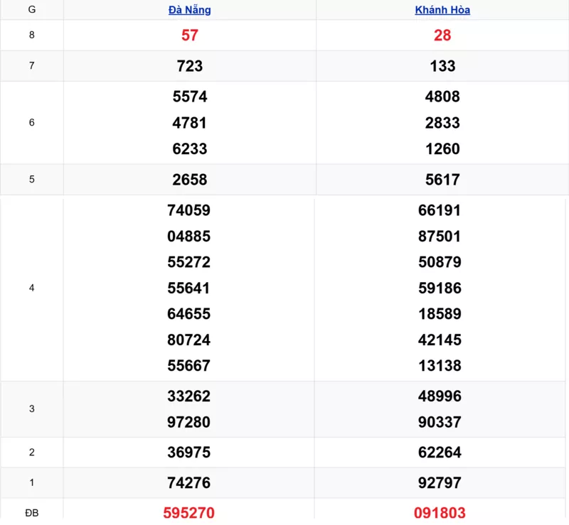 Xem lại kết quả xổ số miền Trung tuần trước ngày 22/10/2025