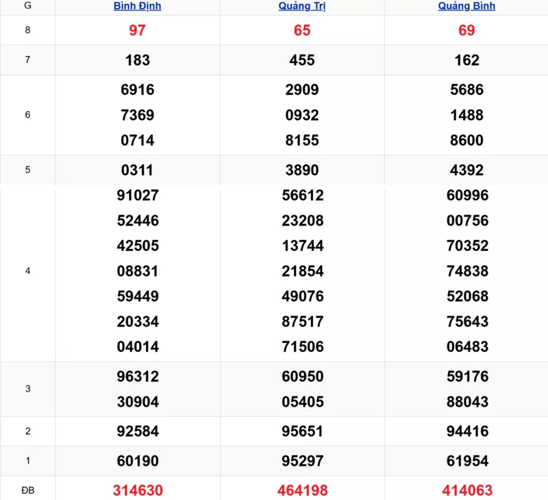 Xem lại kết quả xổ số miền Trung tuần trước ngày 23/10/2025