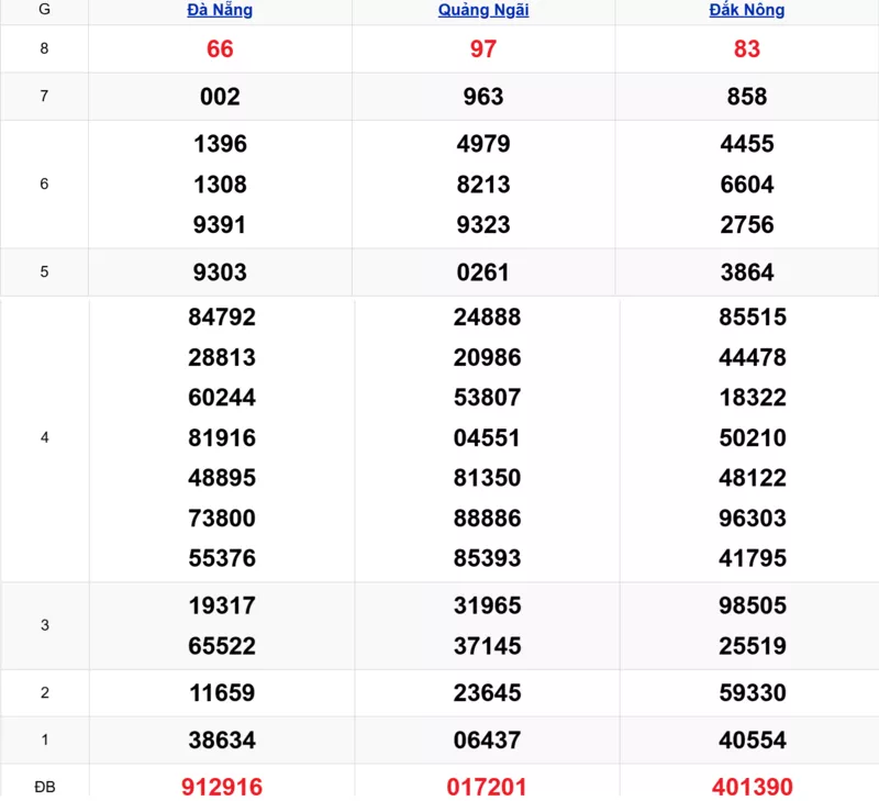 Xem lại kết quả xổ số miền Trung tuần trước ngày 25/10/2025