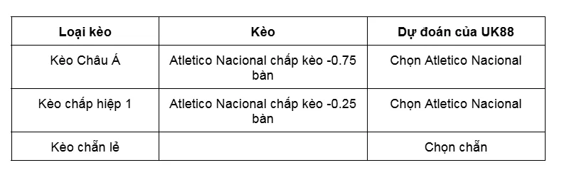 Kèo nhà cái Atletico Nacional vs America De Cali uk88