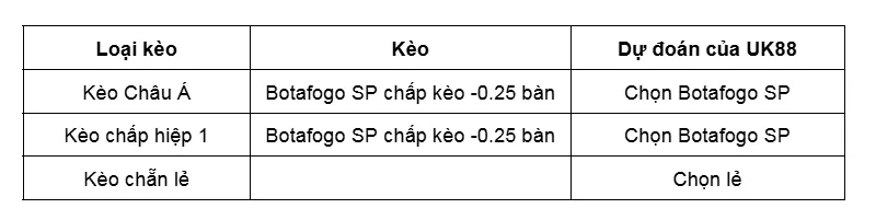 Kèo nhà cái Botafogo SP vs Amazonas uk88